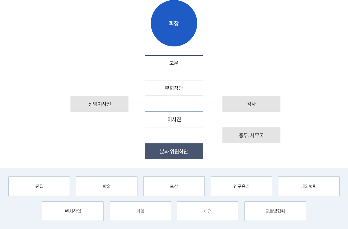 조직도